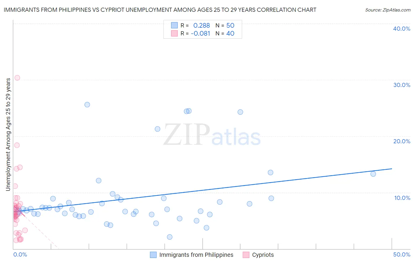 Immigrants from Philippines vs Cypriot Unemployment Among Ages 25 to 29 years