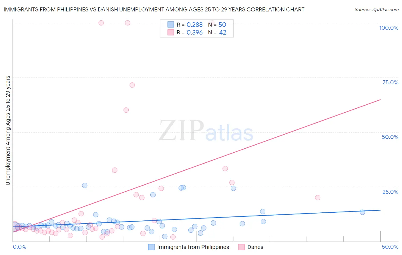 Immigrants from Philippines vs Danish Unemployment Among Ages 25 to 29 years