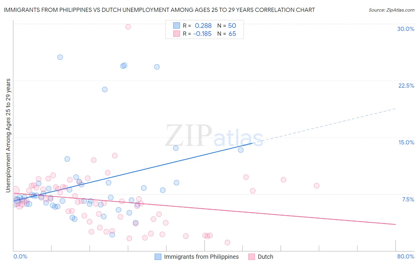 Immigrants from Philippines vs Dutch Unemployment Among Ages 25 to 29 years