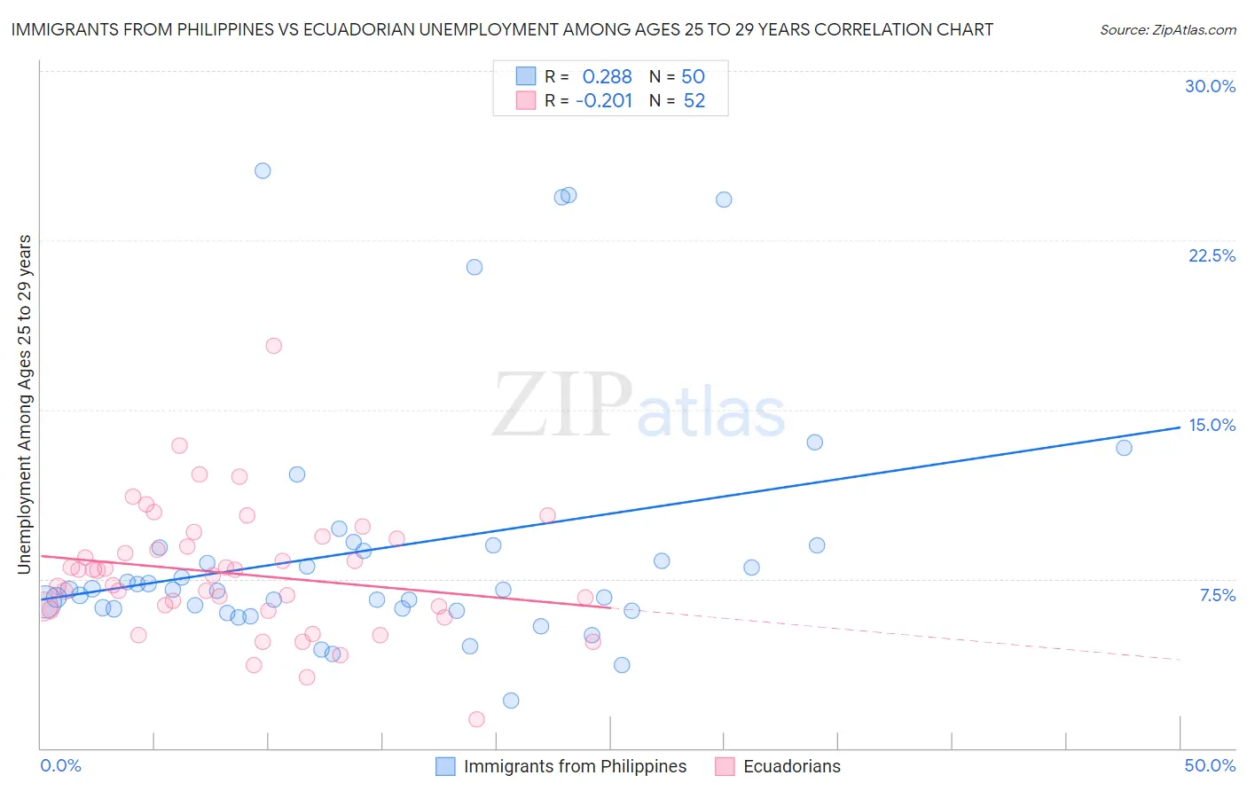 Immigrants from Philippines vs Ecuadorian Unemployment Among Ages 25 to 29 years