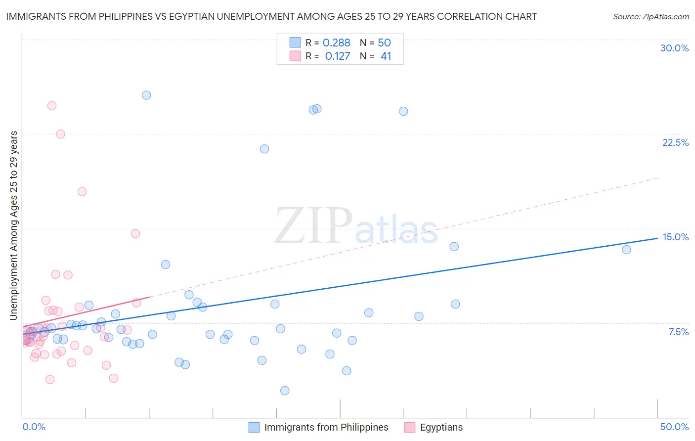 Immigrants from Philippines vs Egyptian Unemployment Among Ages 25 to 29 years