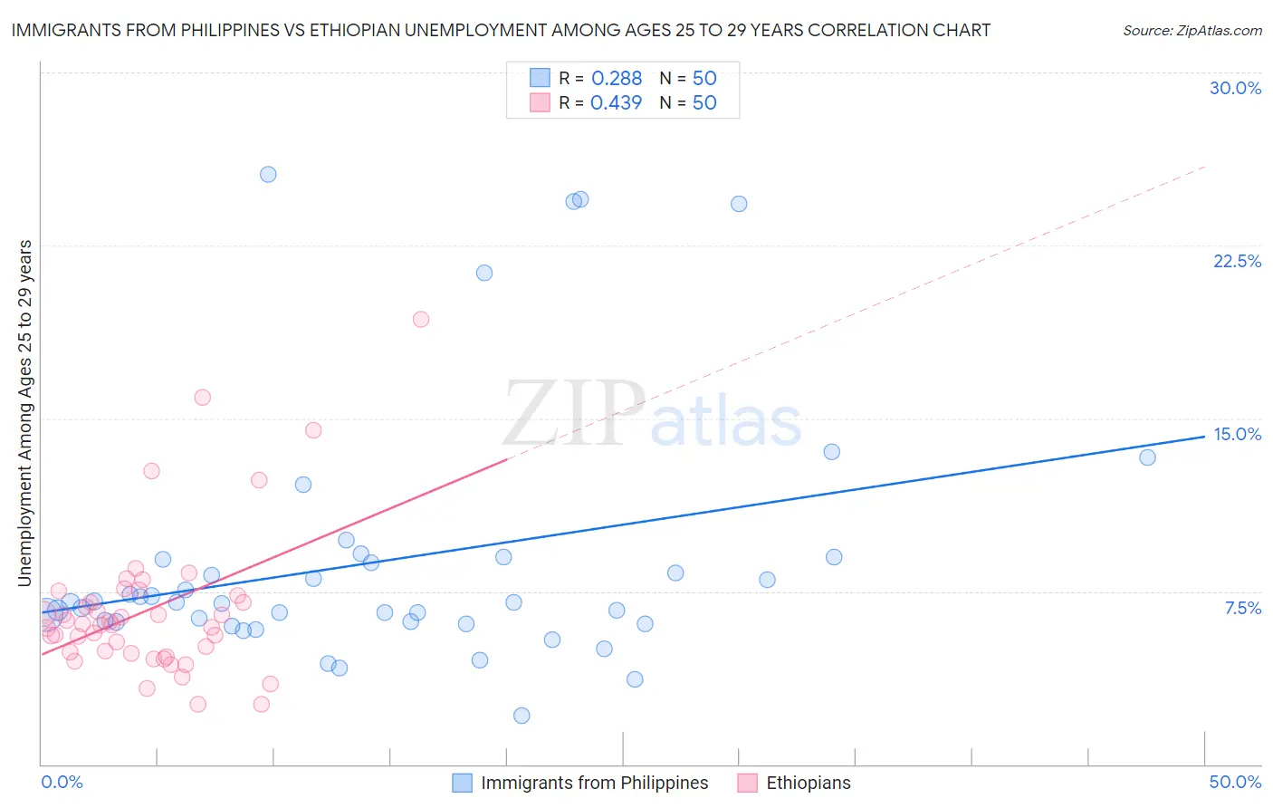 Immigrants from Philippines vs Ethiopian Unemployment Among Ages 25 to 29 years