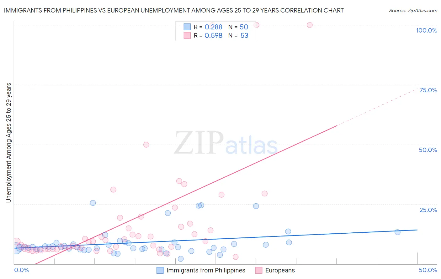 Immigrants from Philippines vs European Unemployment Among Ages 25 to 29 years
