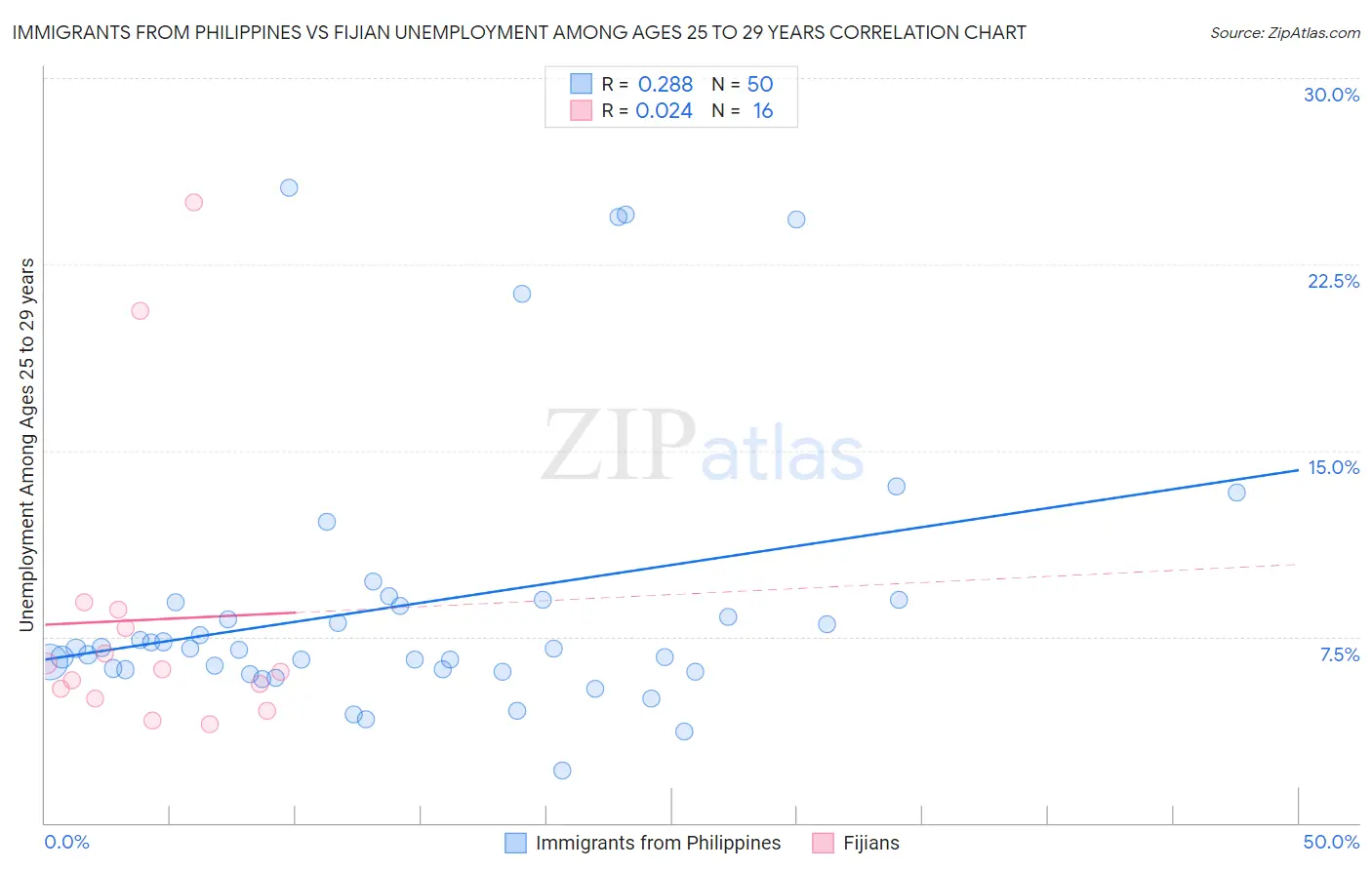 Immigrants from Philippines vs Fijian Unemployment Among Ages 25 to 29 years