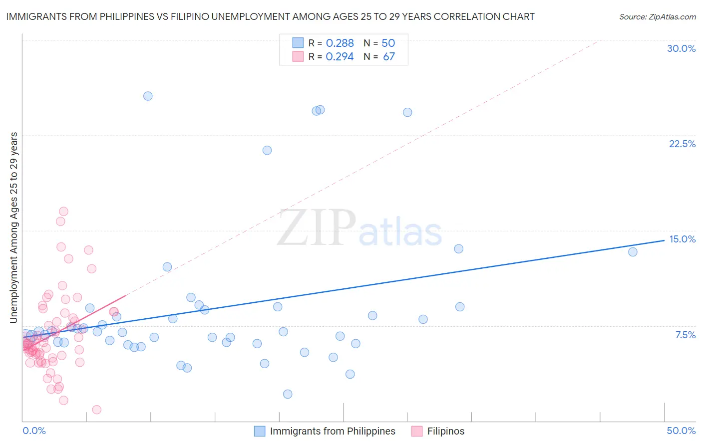 Immigrants from Philippines vs Filipino Unemployment Among Ages 25 to 29 years