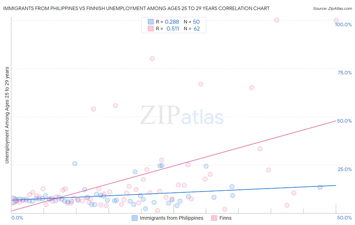 Immigrants from Philippines vs Finnish Unemployment Among Ages 25 to 29 years