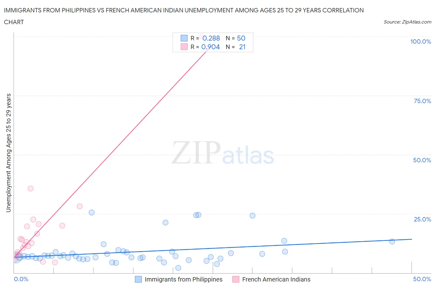 Immigrants from Philippines vs French American Indian Unemployment Among Ages 25 to 29 years