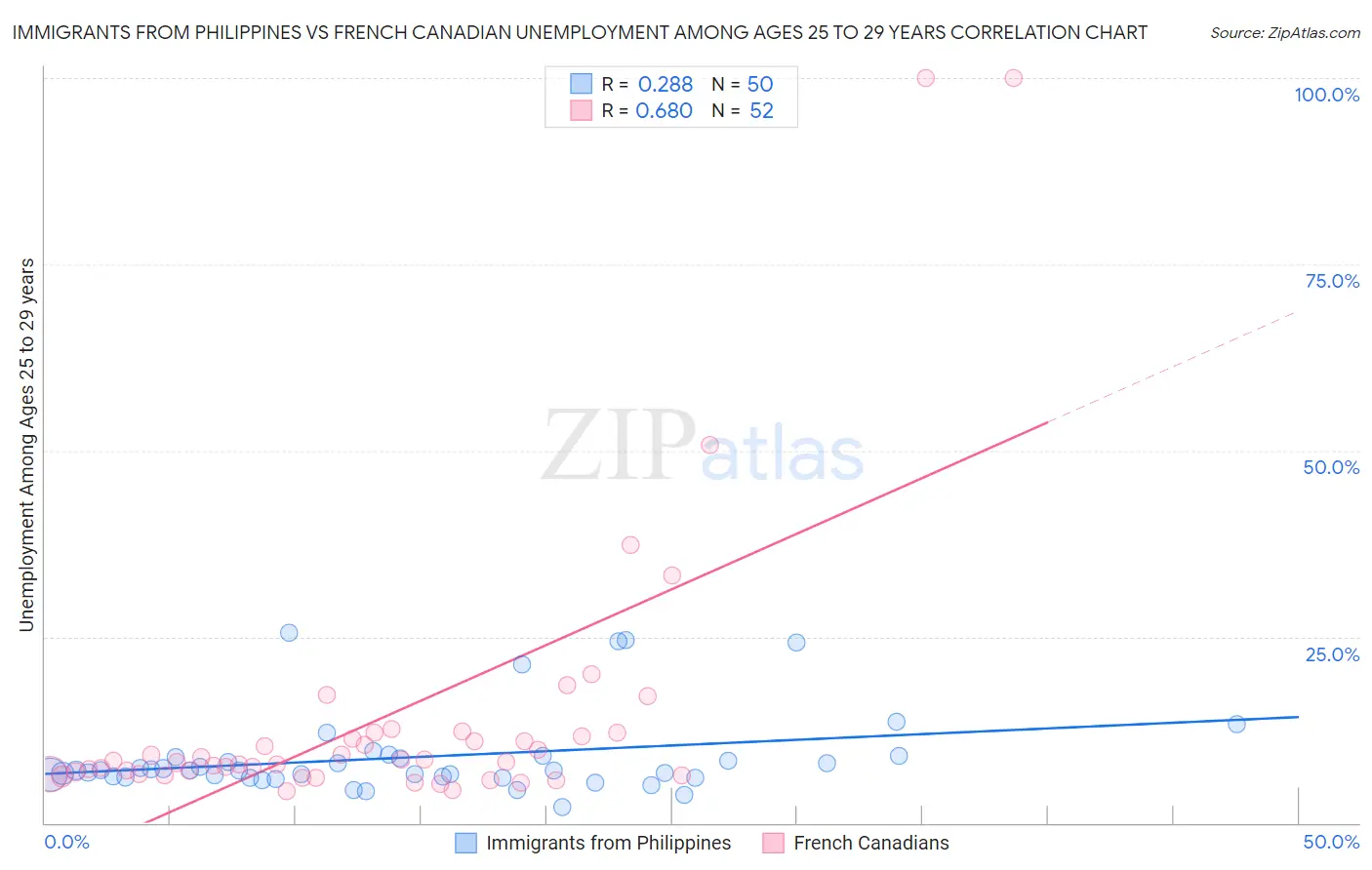 Immigrants from Philippines vs French Canadian Unemployment Among Ages 25 to 29 years