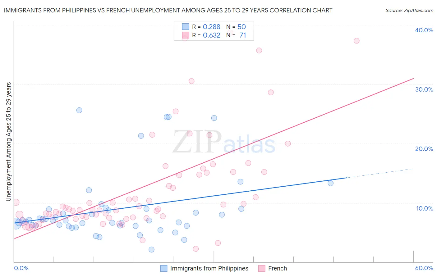 Immigrants from Philippines vs French Unemployment Among Ages 25 to 29 years