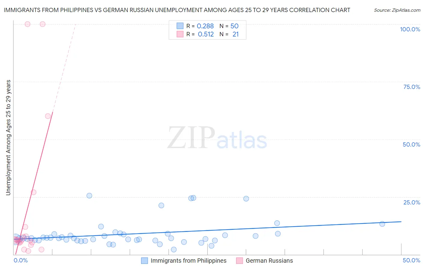 Immigrants from Philippines vs German Russian Unemployment Among Ages 25 to 29 years