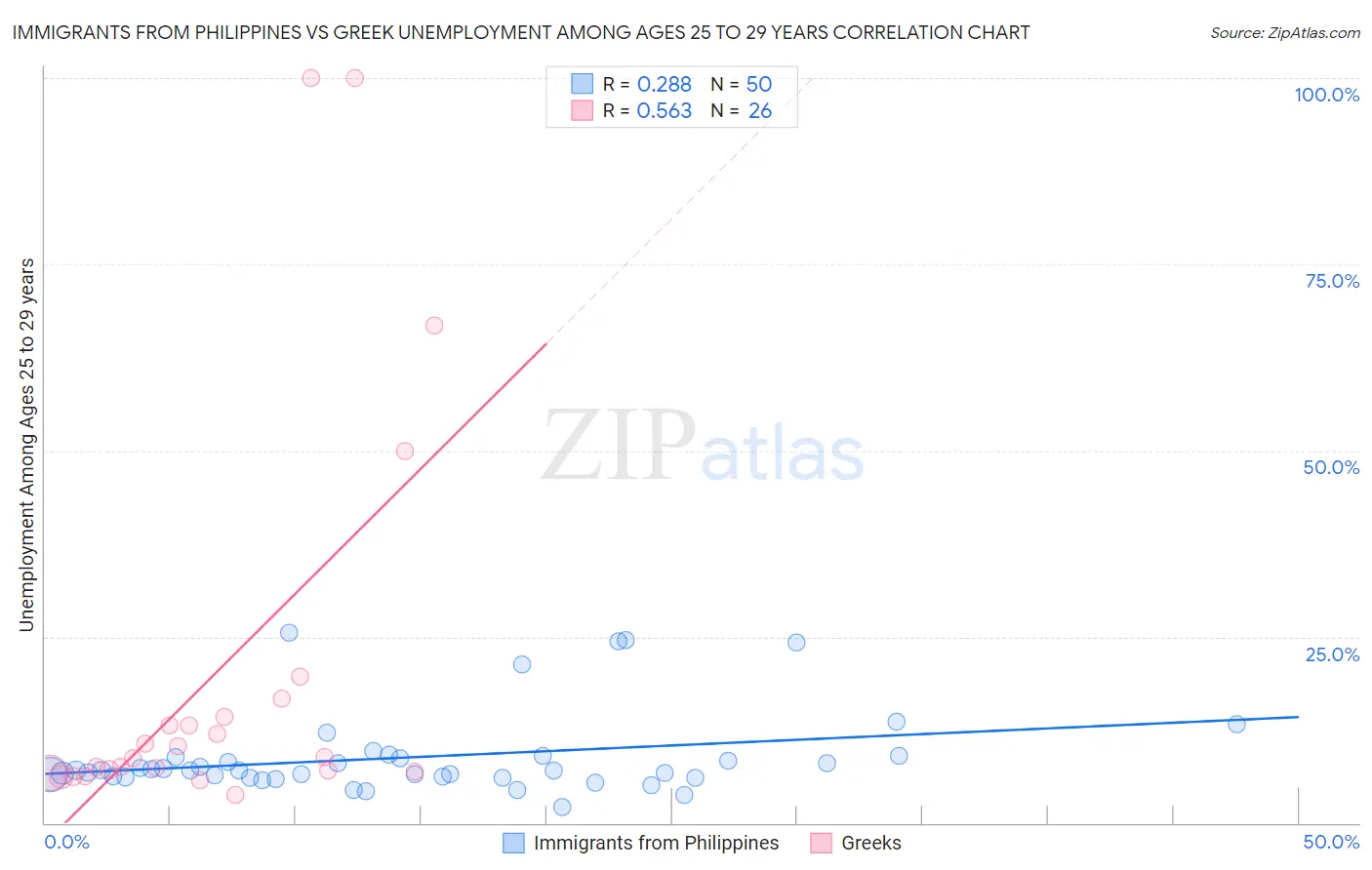 Immigrants from Philippines vs Greek Unemployment Among Ages 25 to 29 years