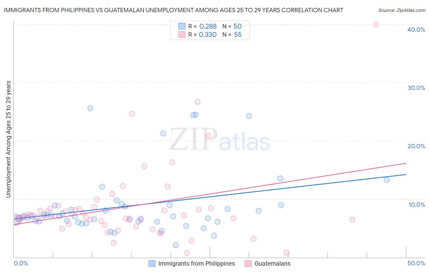 Immigrants from Philippines vs Guatemalan Unemployment Among Ages 25 to 29 years