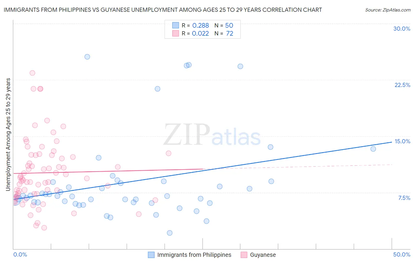 Immigrants from Philippines vs Guyanese Unemployment Among Ages 25 to 29 years