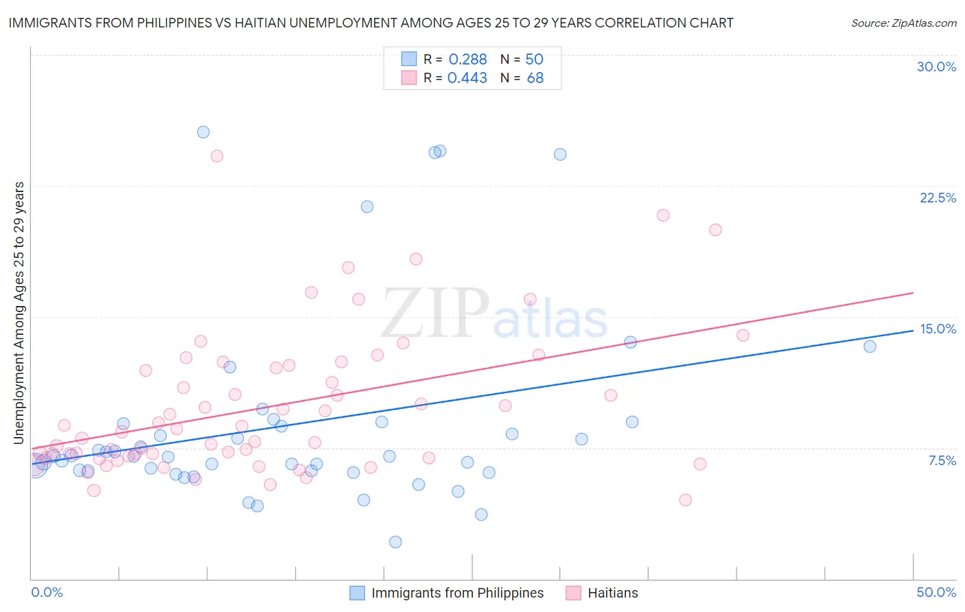 Immigrants from Philippines vs Haitian Unemployment Among Ages 25 to 29 years