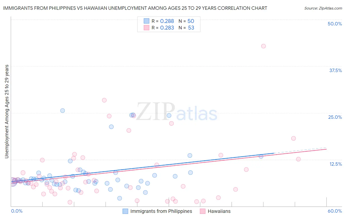 Immigrants from Philippines vs Hawaiian Unemployment Among Ages 25 to 29 years