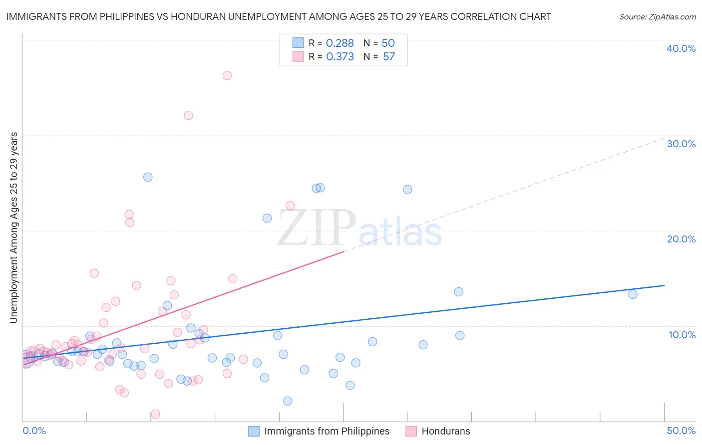 Immigrants from Philippines vs Honduran Unemployment Among Ages 25 to 29 years