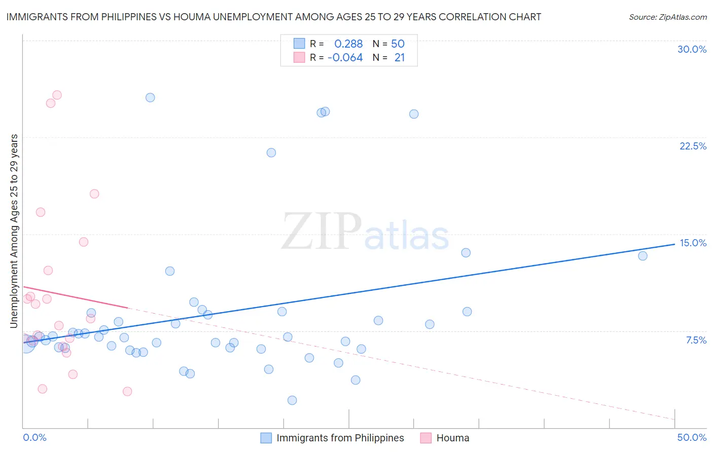 Immigrants from Philippines vs Houma Unemployment Among Ages 25 to 29 years