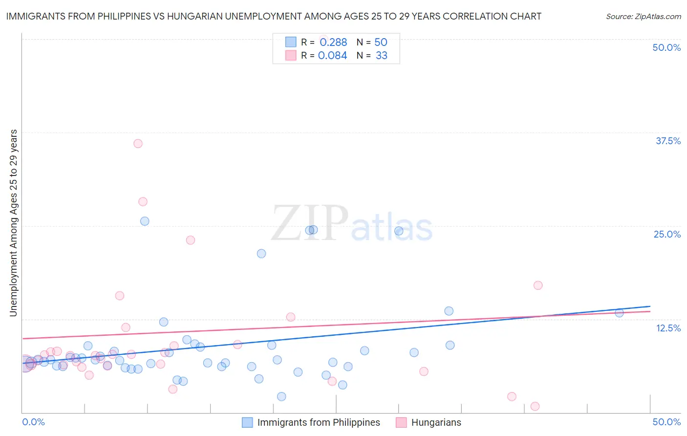 Immigrants from Philippines vs Hungarian Unemployment Among Ages 25 to 29 years