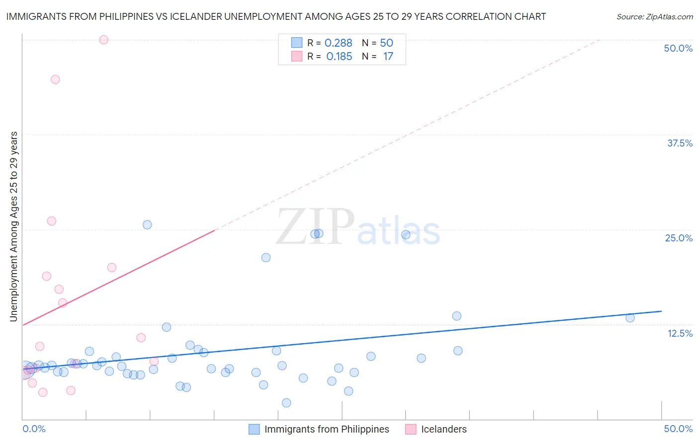 Immigrants from Philippines vs Icelander Unemployment Among Ages 25 to 29 years