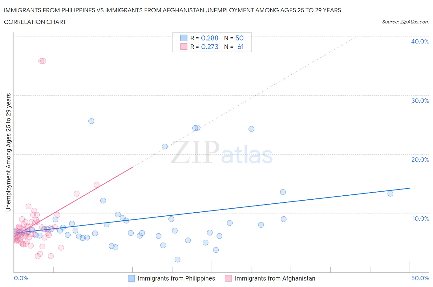 Immigrants from Philippines vs Immigrants from Afghanistan Unemployment Among Ages 25 to 29 years