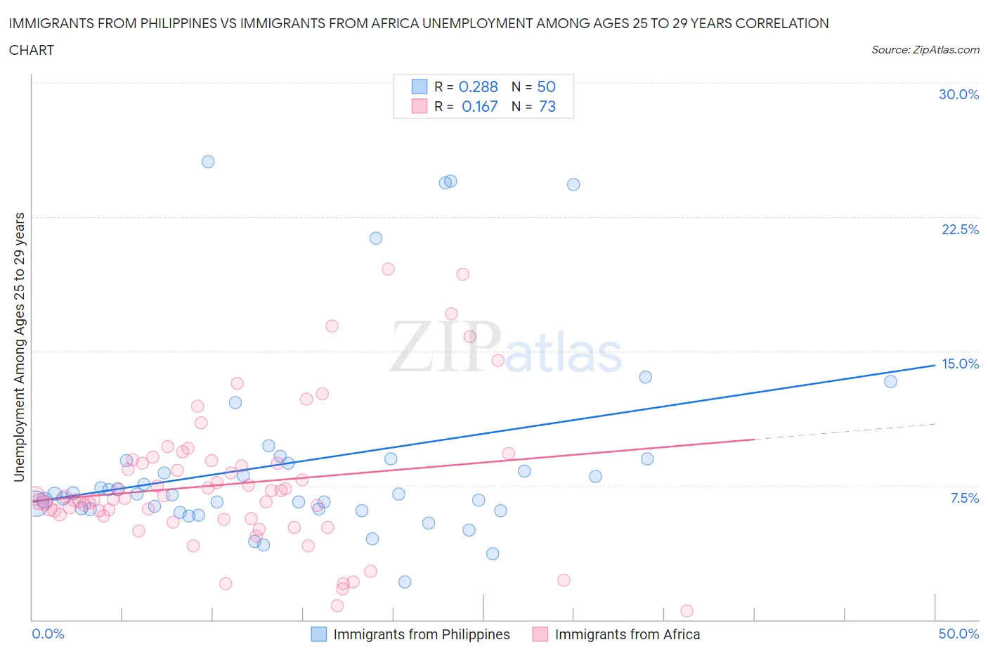 Immigrants from Philippines vs Immigrants from Africa Unemployment Among Ages 25 to 29 years