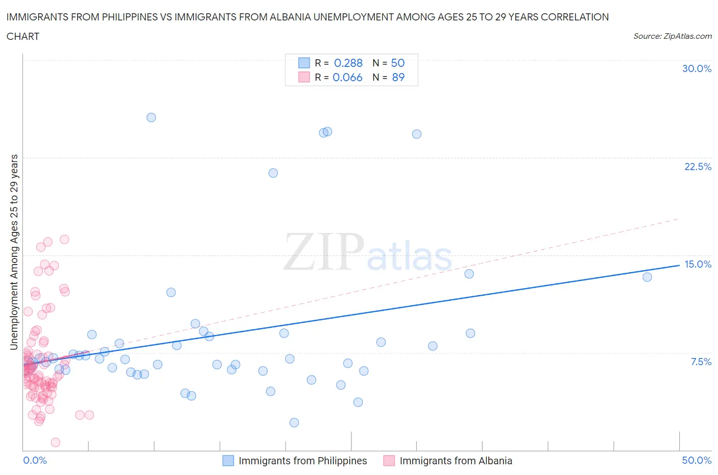 Immigrants from Philippines vs Immigrants from Albania Unemployment Among Ages 25 to 29 years