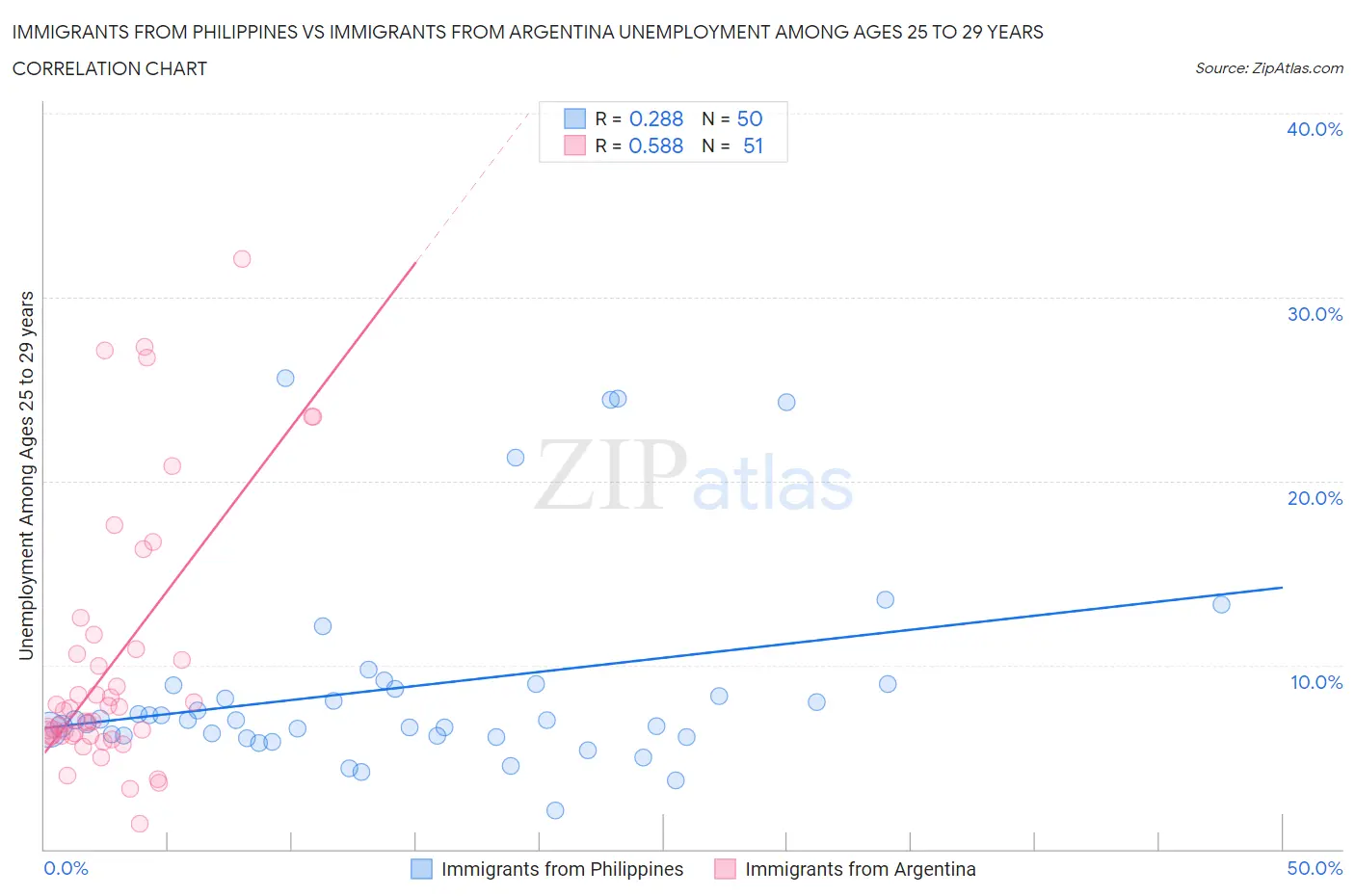 Immigrants from Philippines vs Immigrants from Argentina Unemployment Among Ages 25 to 29 years