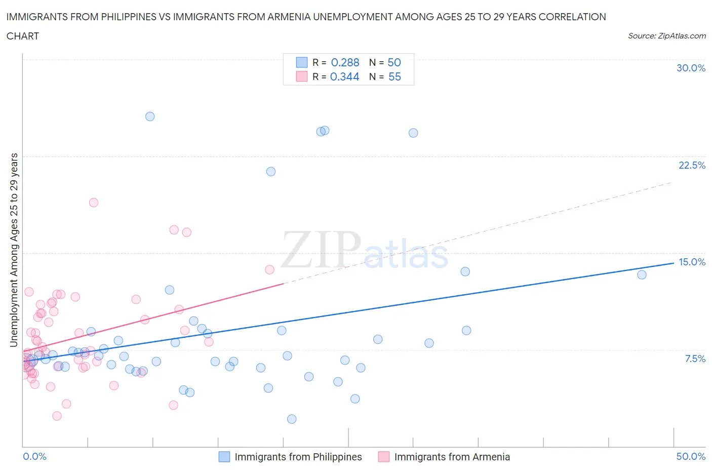 Immigrants from Philippines vs Immigrants from Armenia Unemployment Among Ages 25 to 29 years
