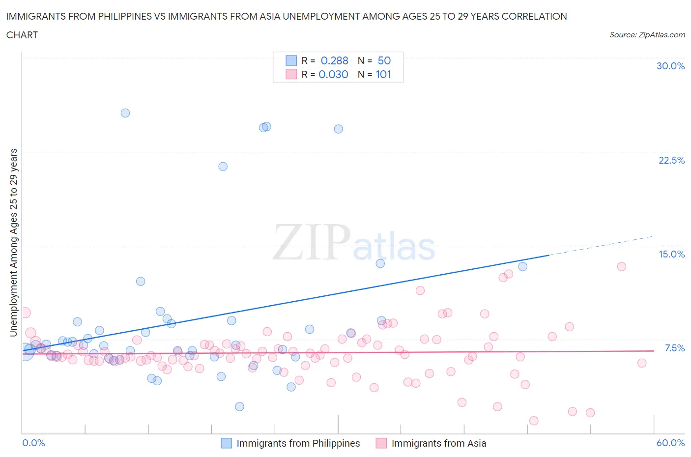 Immigrants from Philippines vs Immigrants from Asia Unemployment Among Ages 25 to 29 years