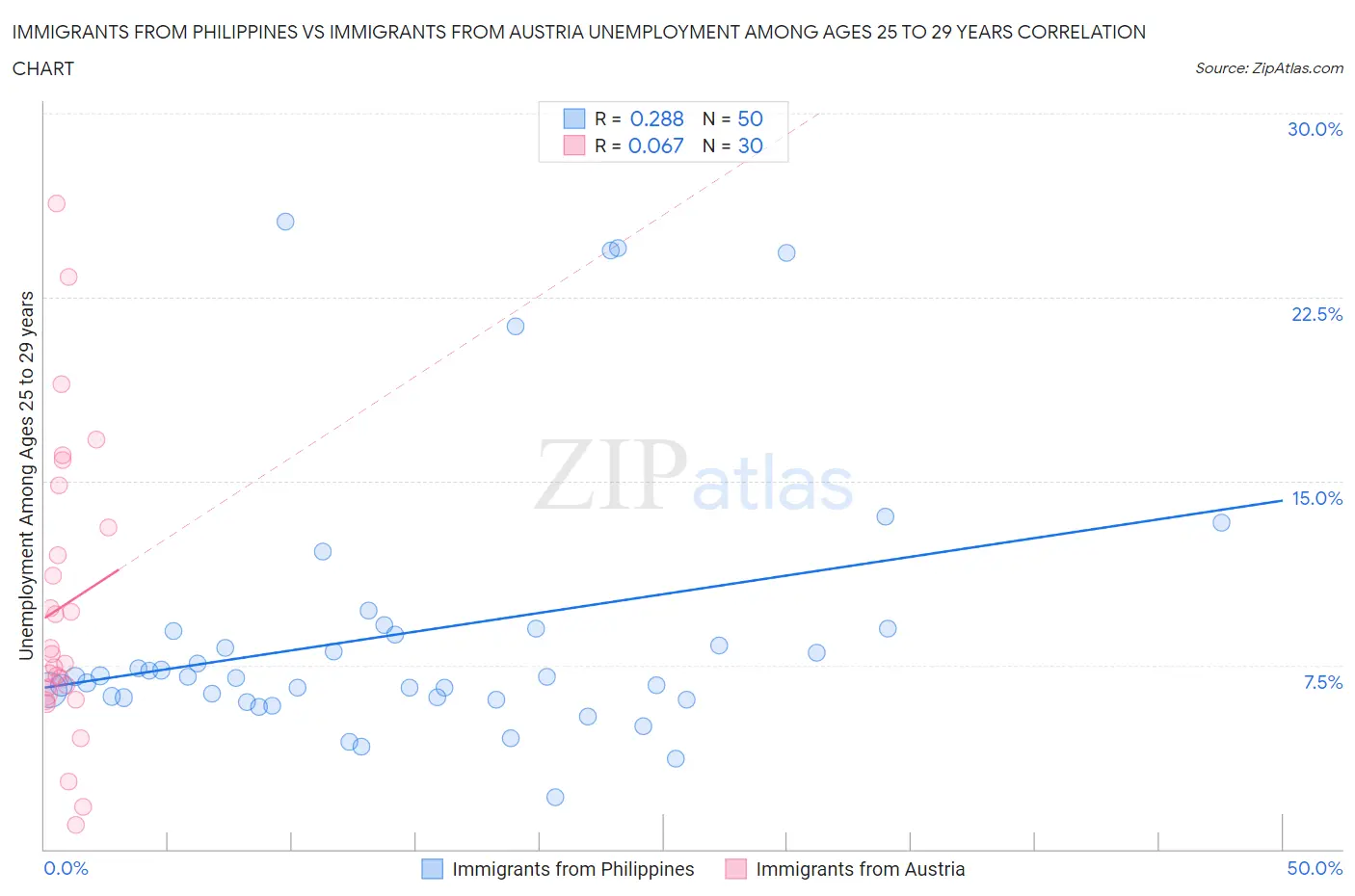 Immigrants from Philippines vs Immigrants from Austria Unemployment Among Ages 25 to 29 years