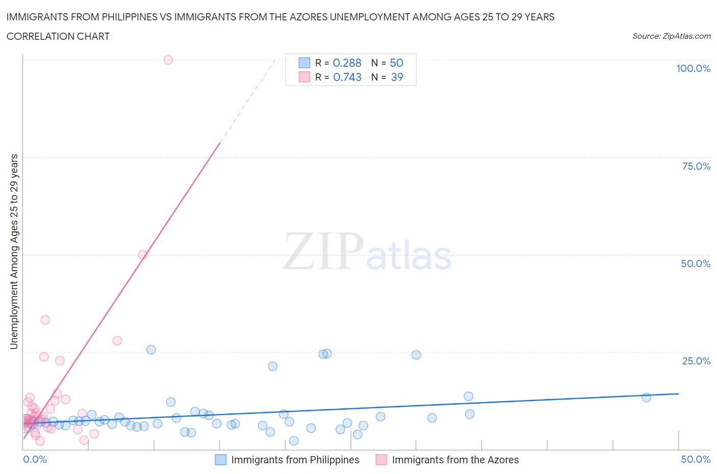 Immigrants from Philippines vs Immigrants from the Azores Unemployment Among Ages 25 to 29 years