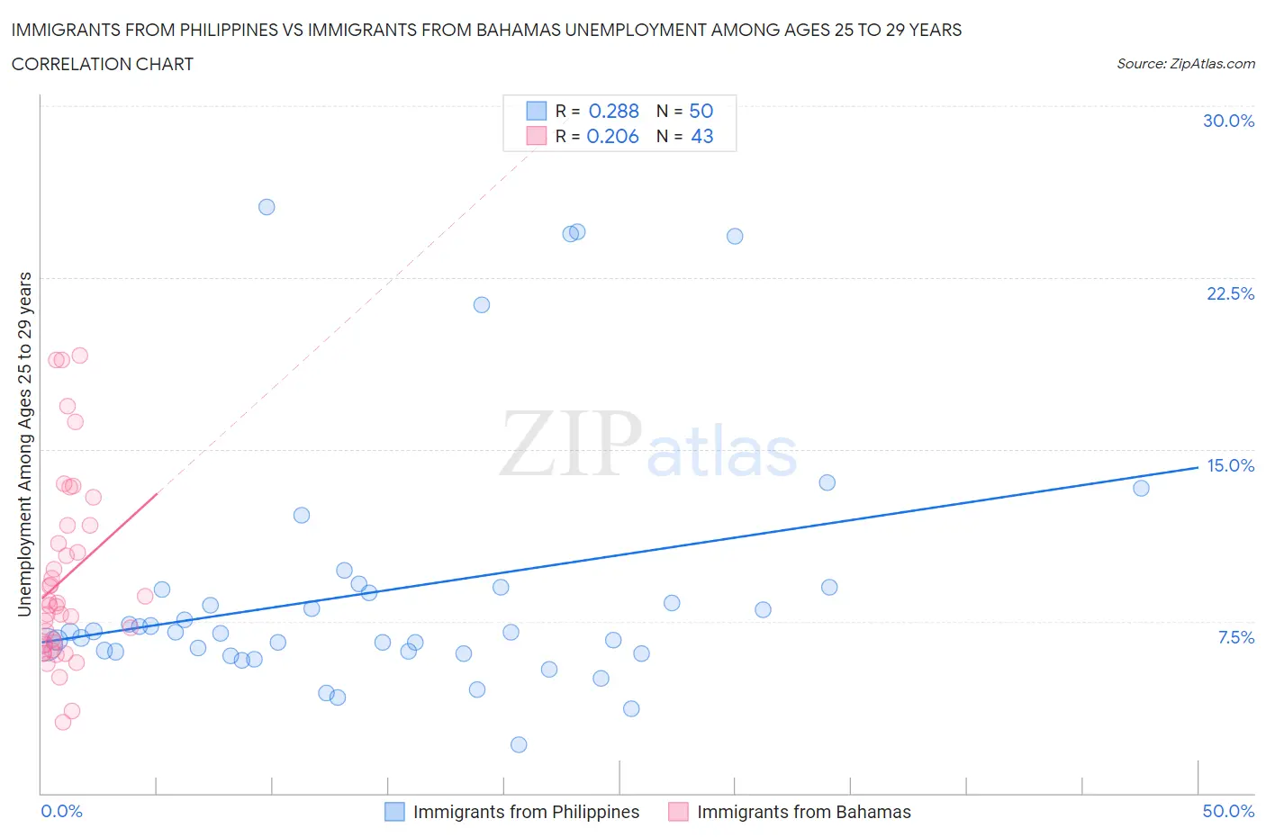 Immigrants from Philippines vs Immigrants from Bahamas Unemployment Among Ages 25 to 29 years