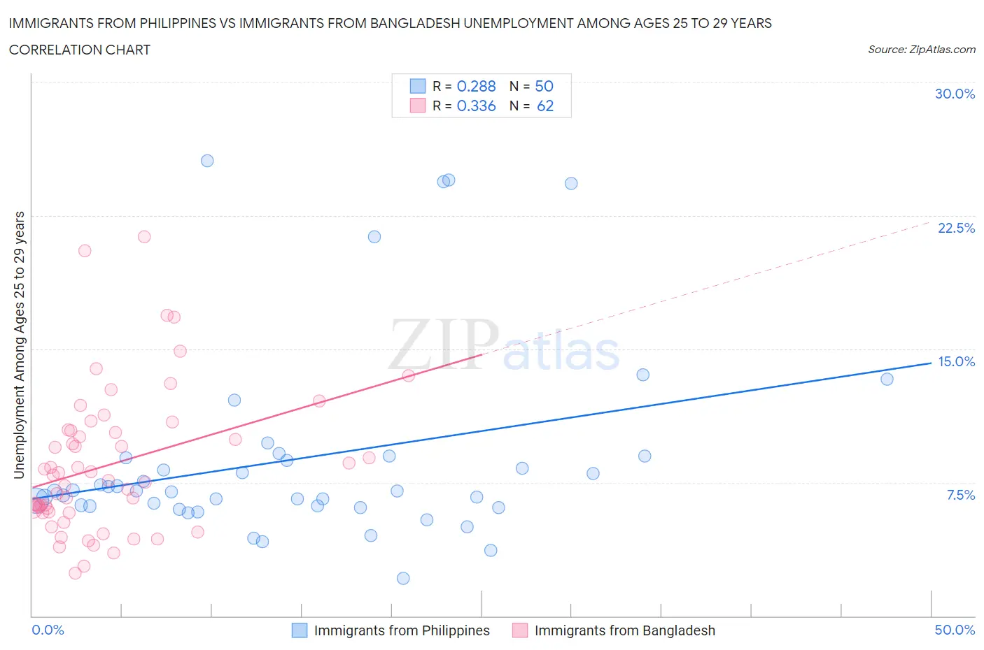 Immigrants from Philippines vs Immigrants from Bangladesh Unemployment Among Ages 25 to 29 years