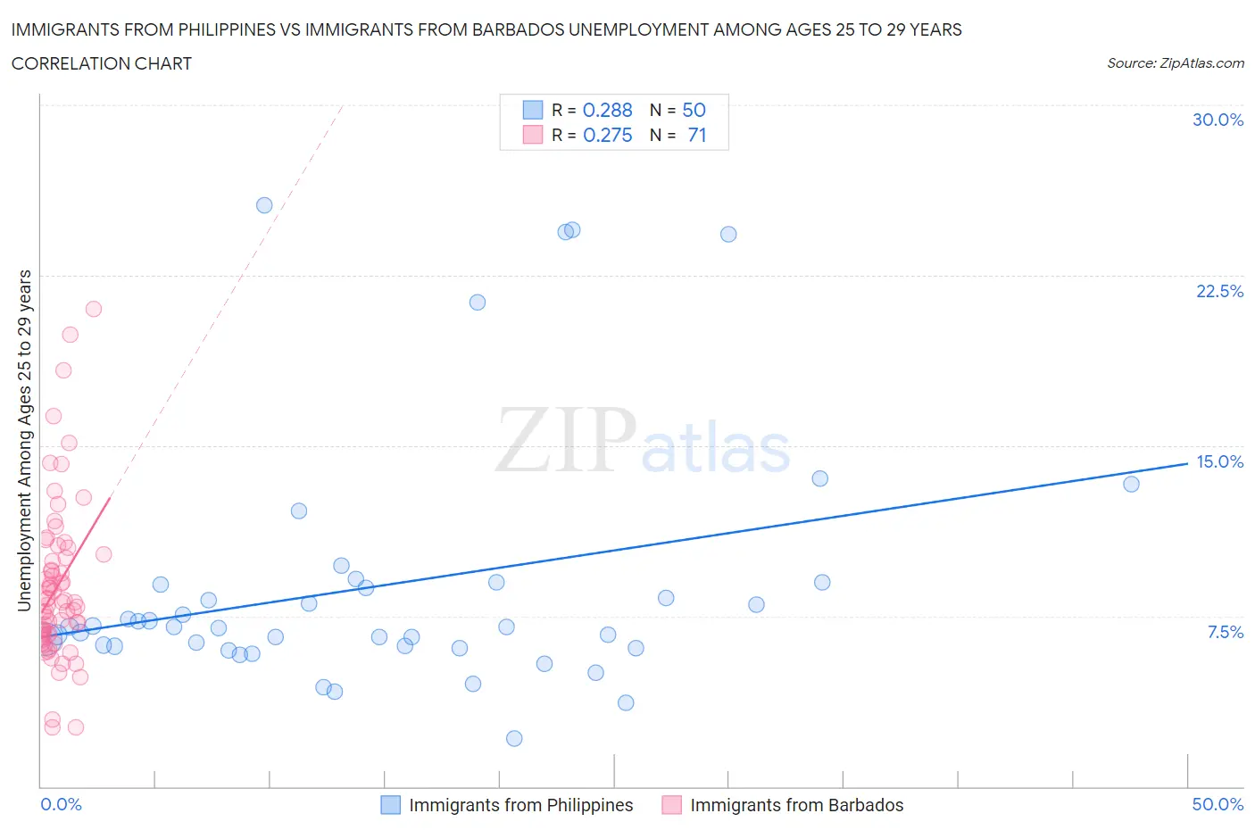 Immigrants from Philippines vs Immigrants from Barbados Unemployment Among Ages 25 to 29 years