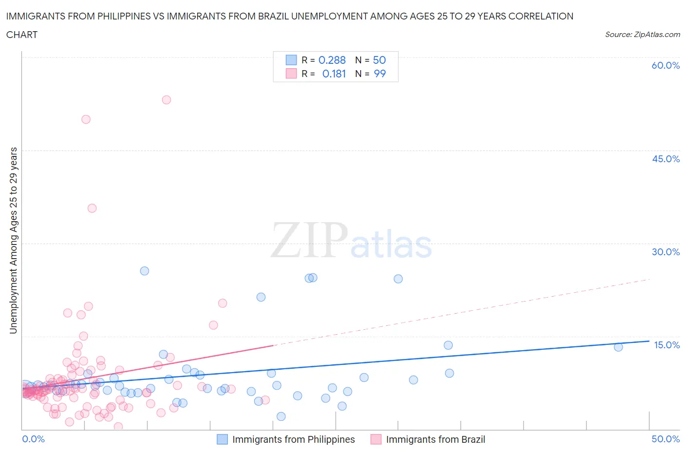 Immigrants from Philippines vs Immigrants from Brazil Unemployment Among Ages 25 to 29 years