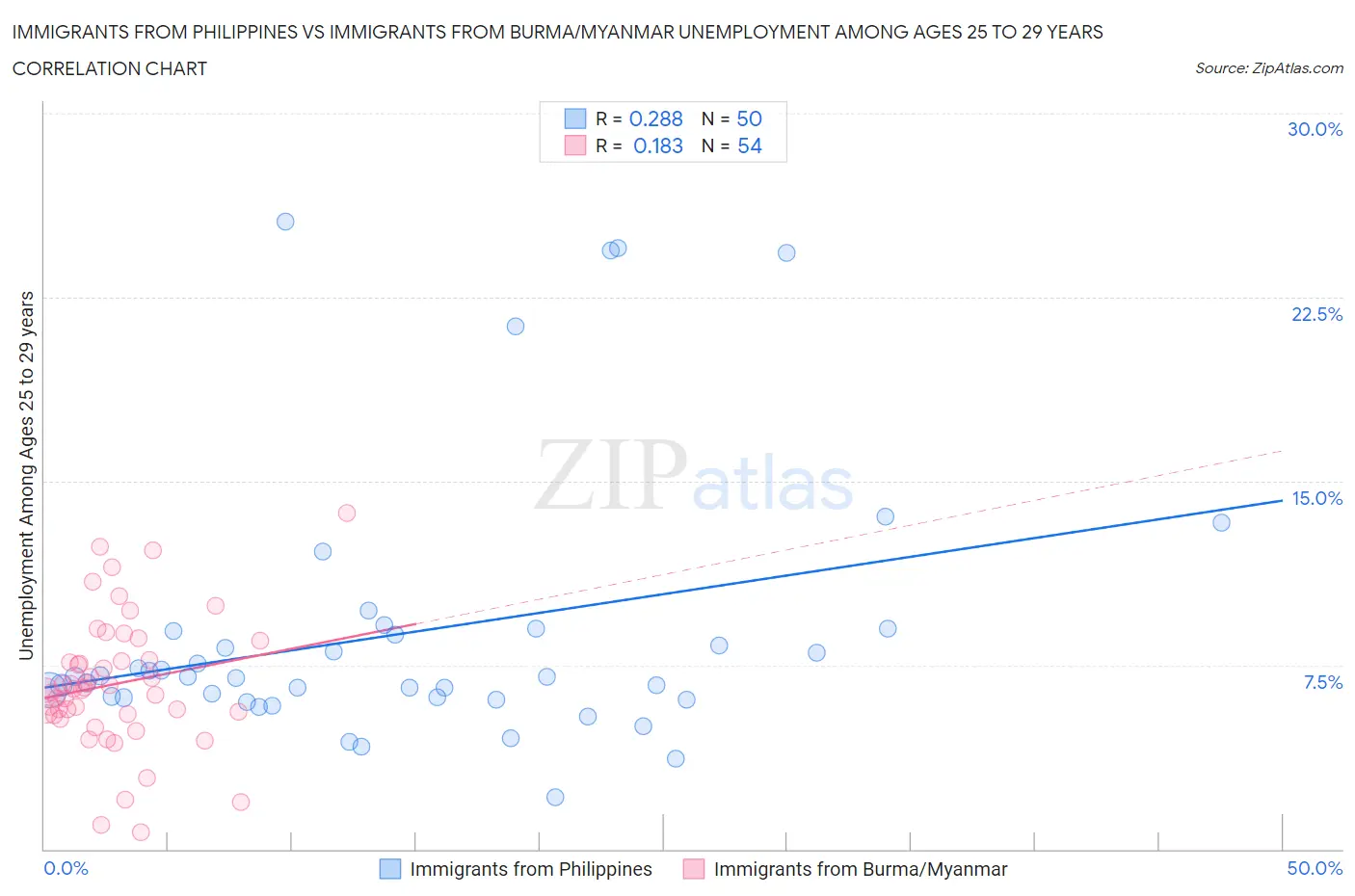 Immigrants from Philippines vs Immigrants from Burma/Myanmar Unemployment Among Ages 25 to 29 years