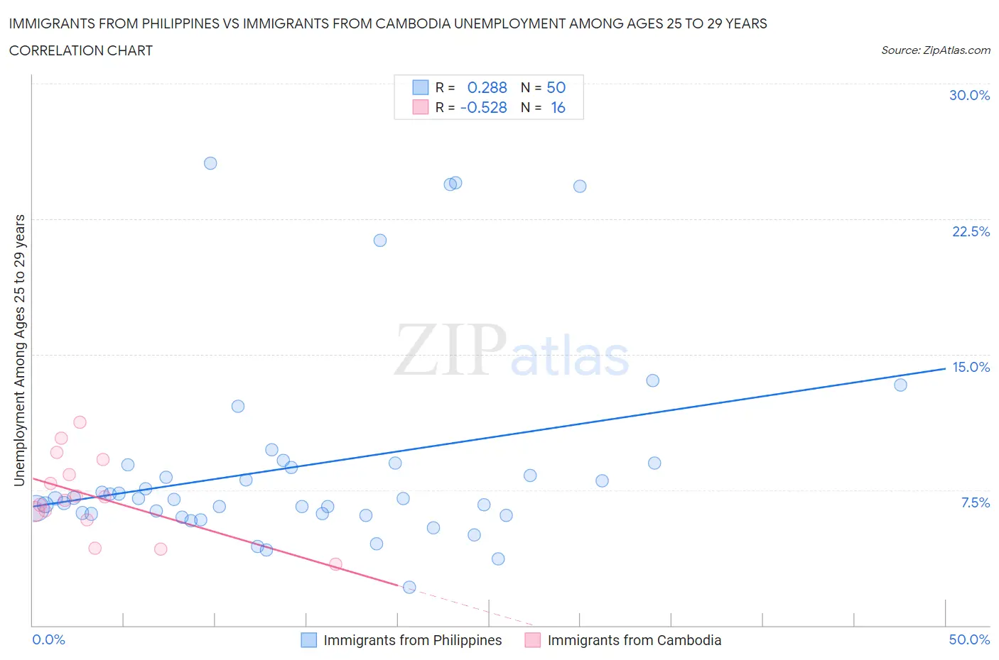 Immigrants from Philippines vs Immigrants from Cambodia Unemployment Among Ages 25 to 29 years