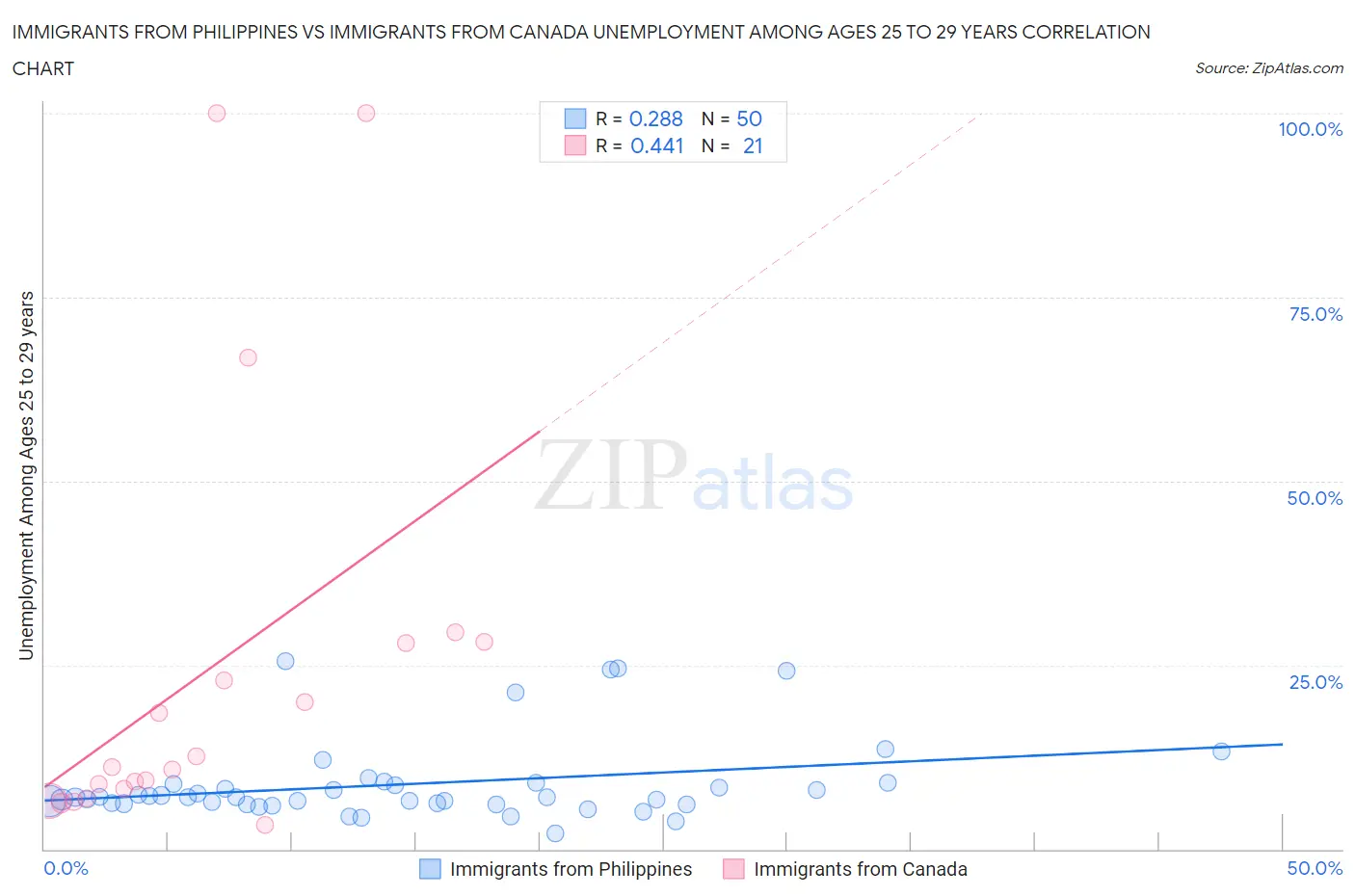 Immigrants from Philippines vs Immigrants from Canada Unemployment Among Ages 25 to 29 years