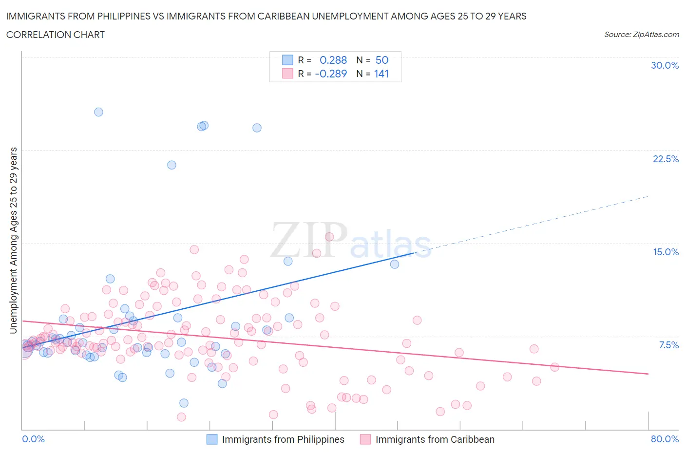 Immigrants from Philippines vs Immigrants from Caribbean Unemployment Among Ages 25 to 29 years