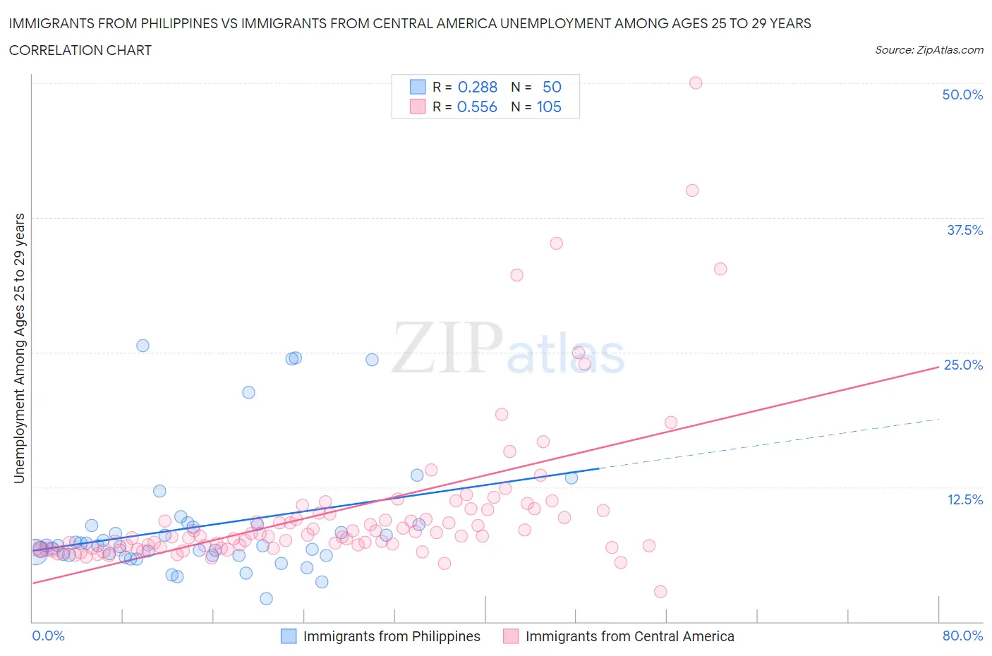 Immigrants from Philippines vs Immigrants from Central America Unemployment Among Ages 25 to 29 years