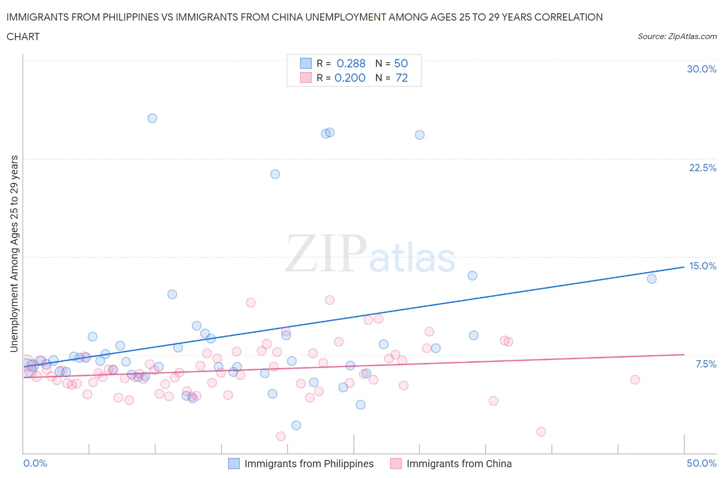 Immigrants from Philippines vs Immigrants from China Unemployment Among Ages 25 to 29 years