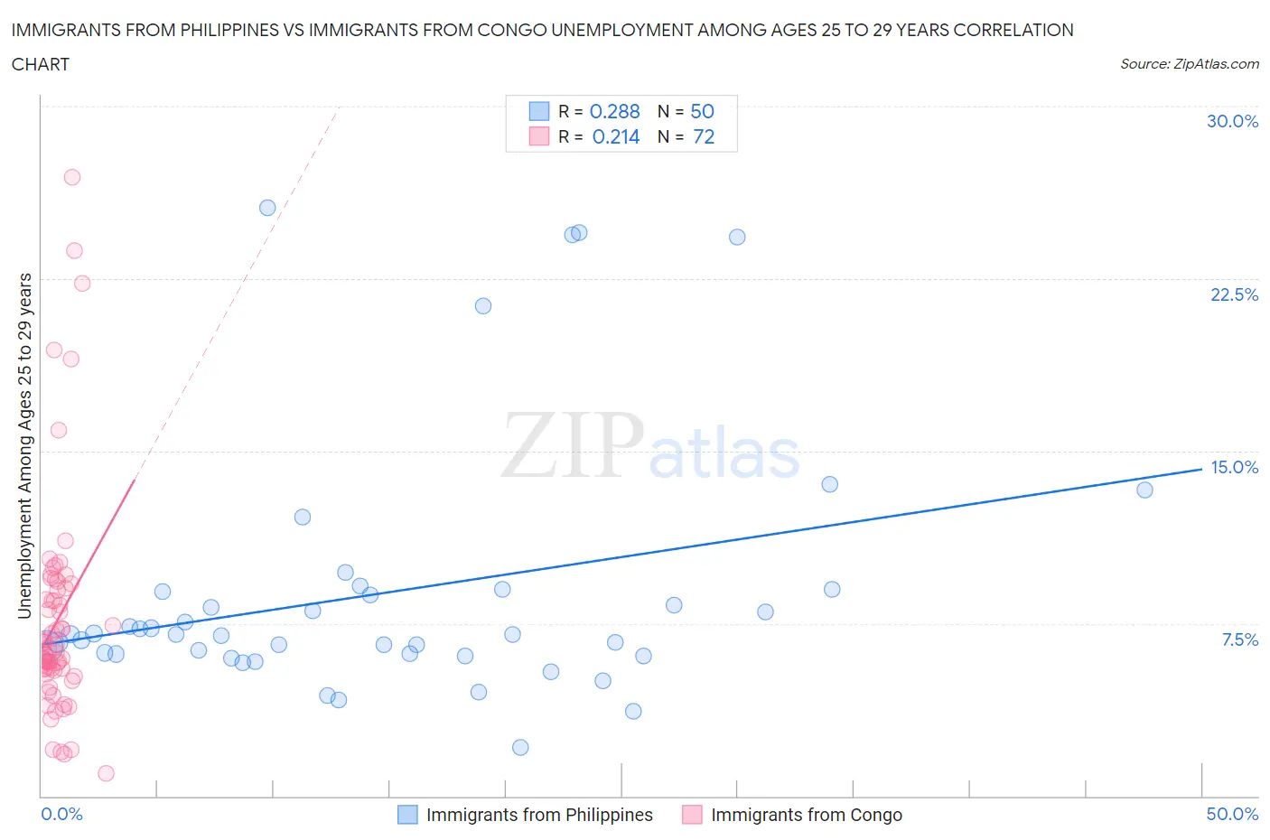 Immigrants from Philippines vs Immigrants from Congo Unemployment Among Ages 25 to 29 years