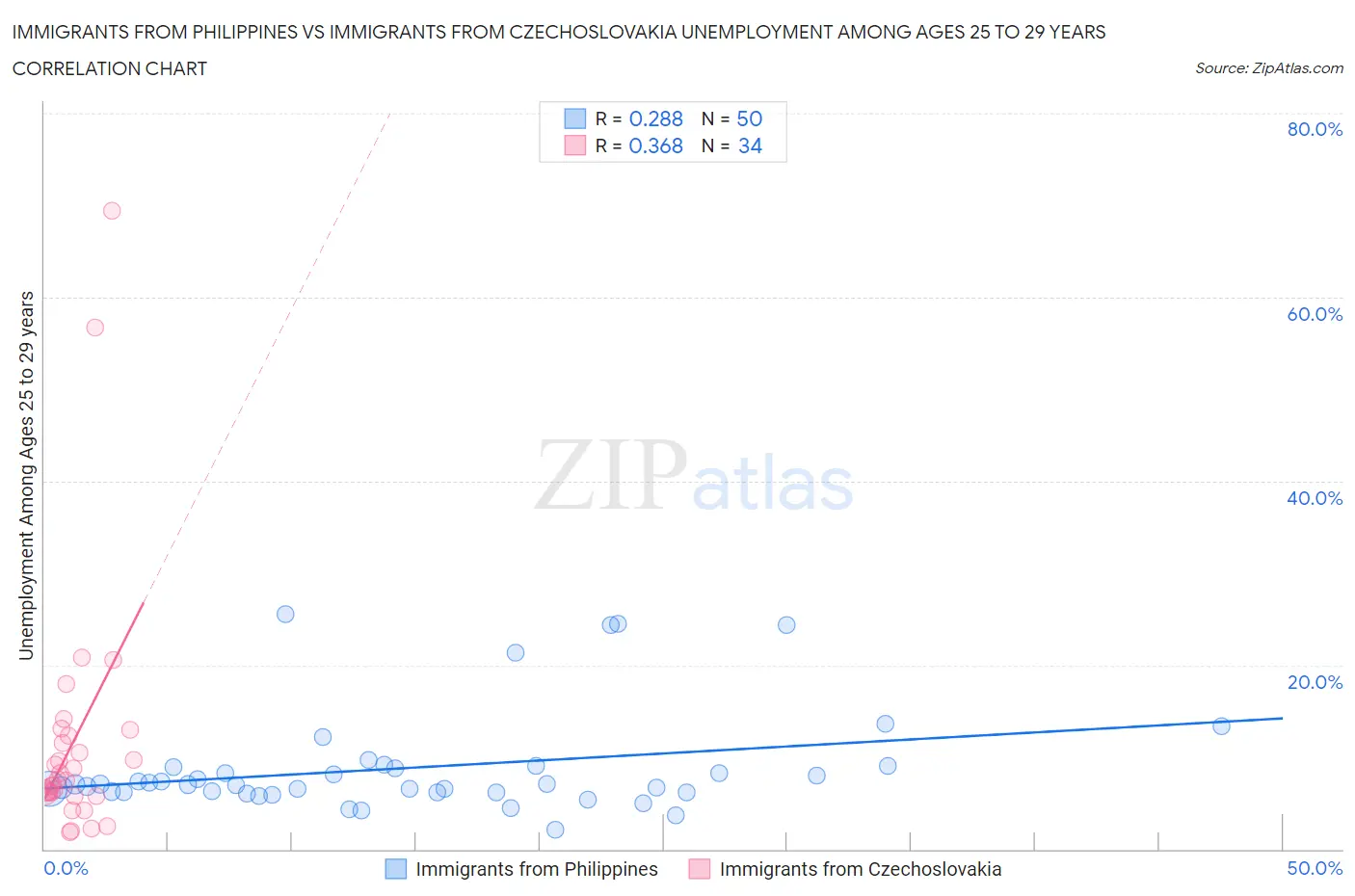 Immigrants from Philippines vs Immigrants from Czechoslovakia Unemployment Among Ages 25 to 29 years