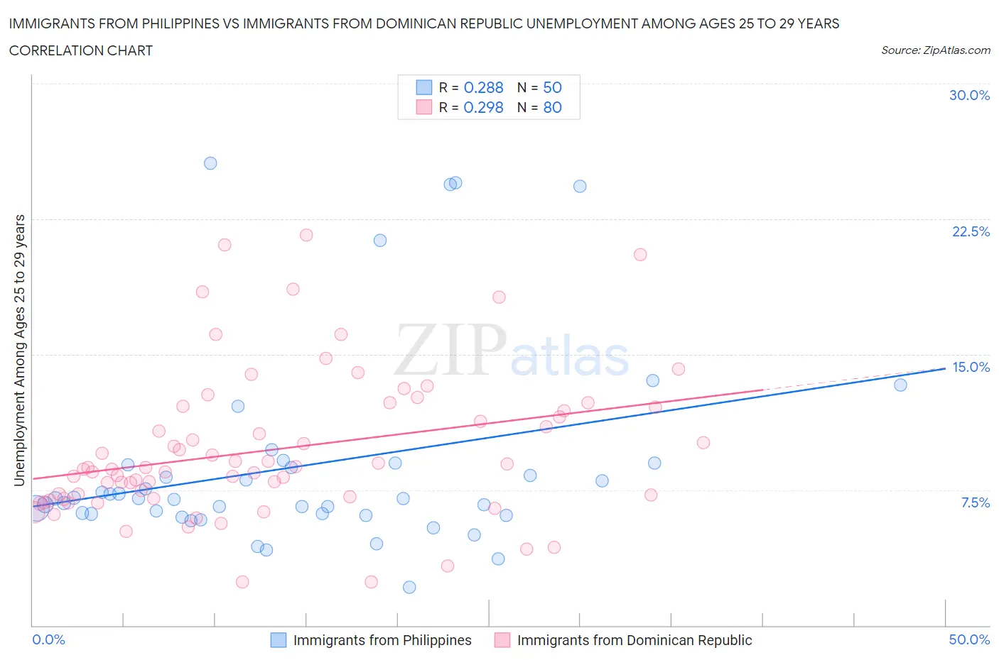 Immigrants from Philippines vs Immigrants from Dominican Republic Unemployment Among Ages 25 to 29 years