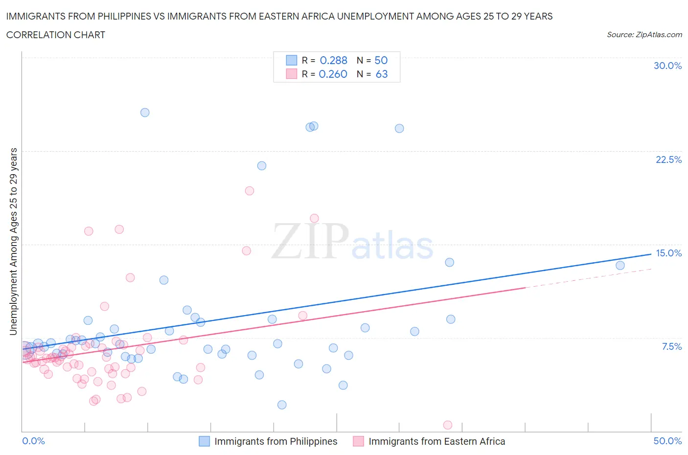 Immigrants from Philippines vs Immigrants from Eastern Africa Unemployment Among Ages 25 to 29 years