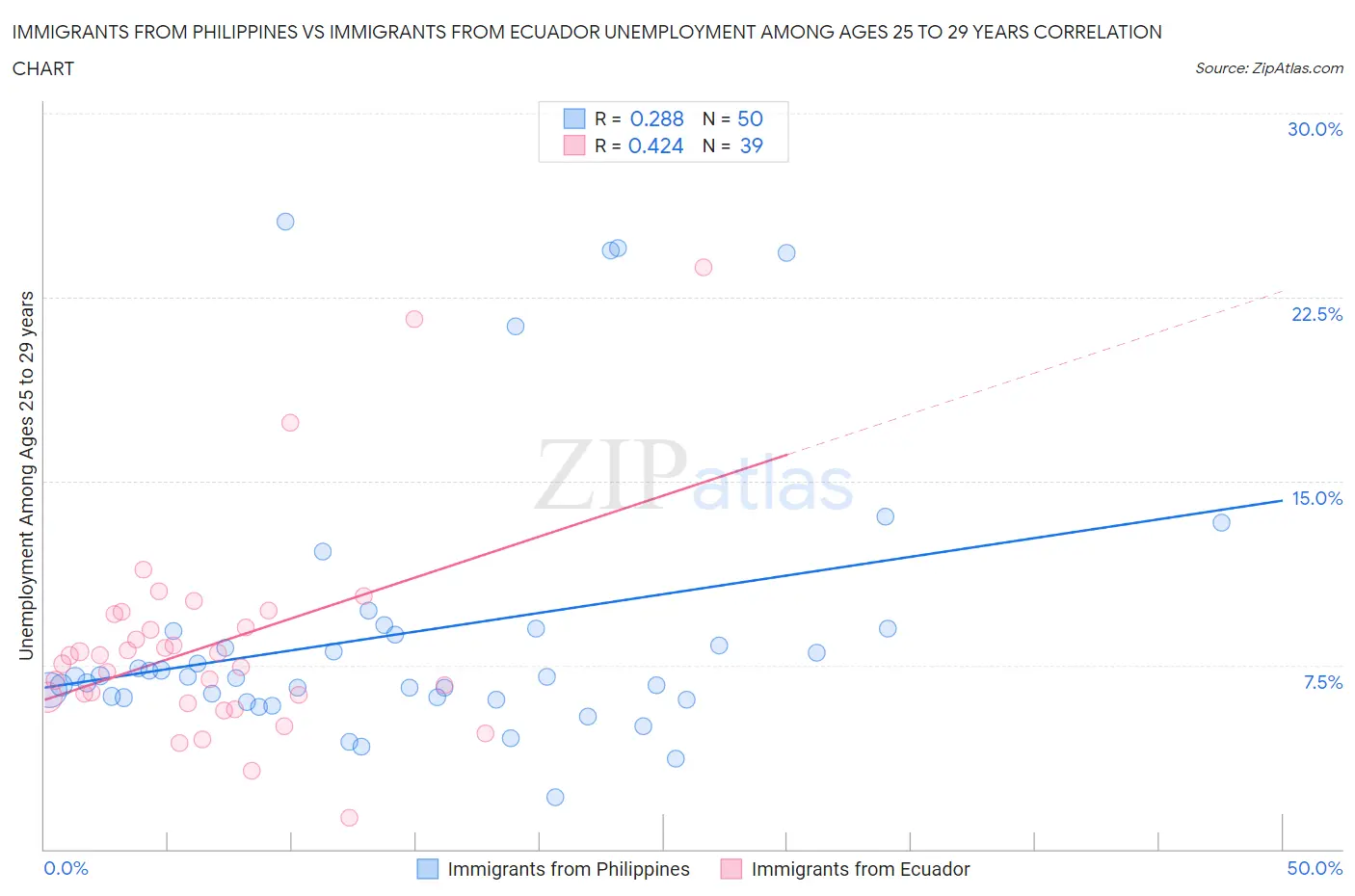 Immigrants from Philippines vs Immigrants from Ecuador Unemployment Among Ages 25 to 29 years