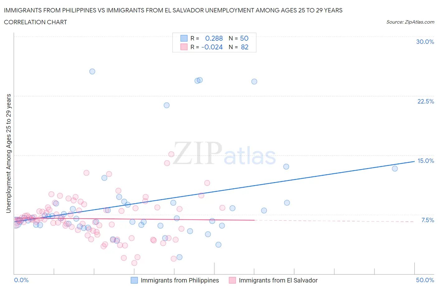 Immigrants from Philippines vs Immigrants from El Salvador Unemployment Among Ages 25 to 29 years