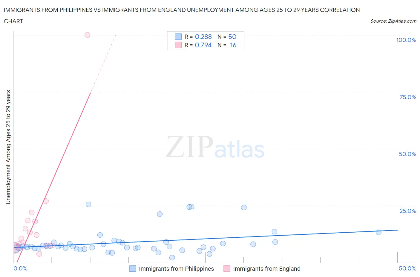 Immigrants from Philippines vs Immigrants from England Unemployment Among Ages 25 to 29 years