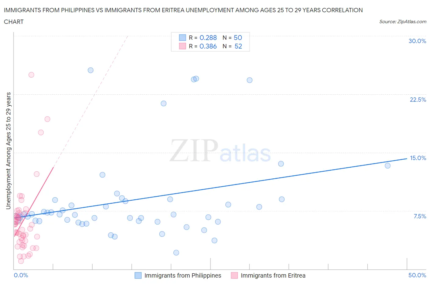 Immigrants from Philippines vs Immigrants from Eritrea Unemployment Among Ages 25 to 29 years