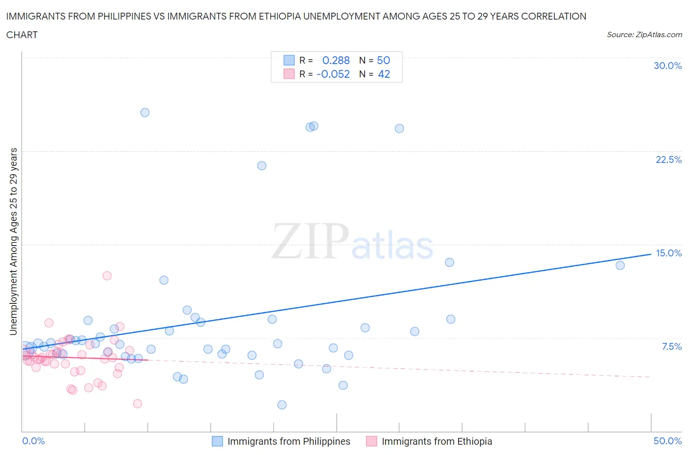 Immigrants from Philippines vs Immigrants from Ethiopia Unemployment Among Ages 25 to 29 years